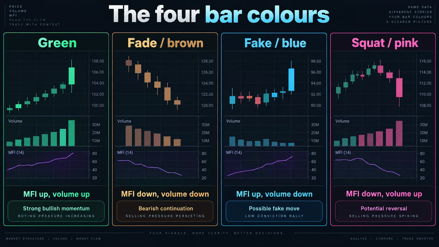 The Market Facilitation Index colour matrix: green (MFI up, volume up), fade (both down), fake (MFI up, volume The Market Facilitation Index colour matrix: green (MFI up, volume up), fade (both down), fake (MFI up, volume down), squat (MFI down, volume up), each with its one-line meaning