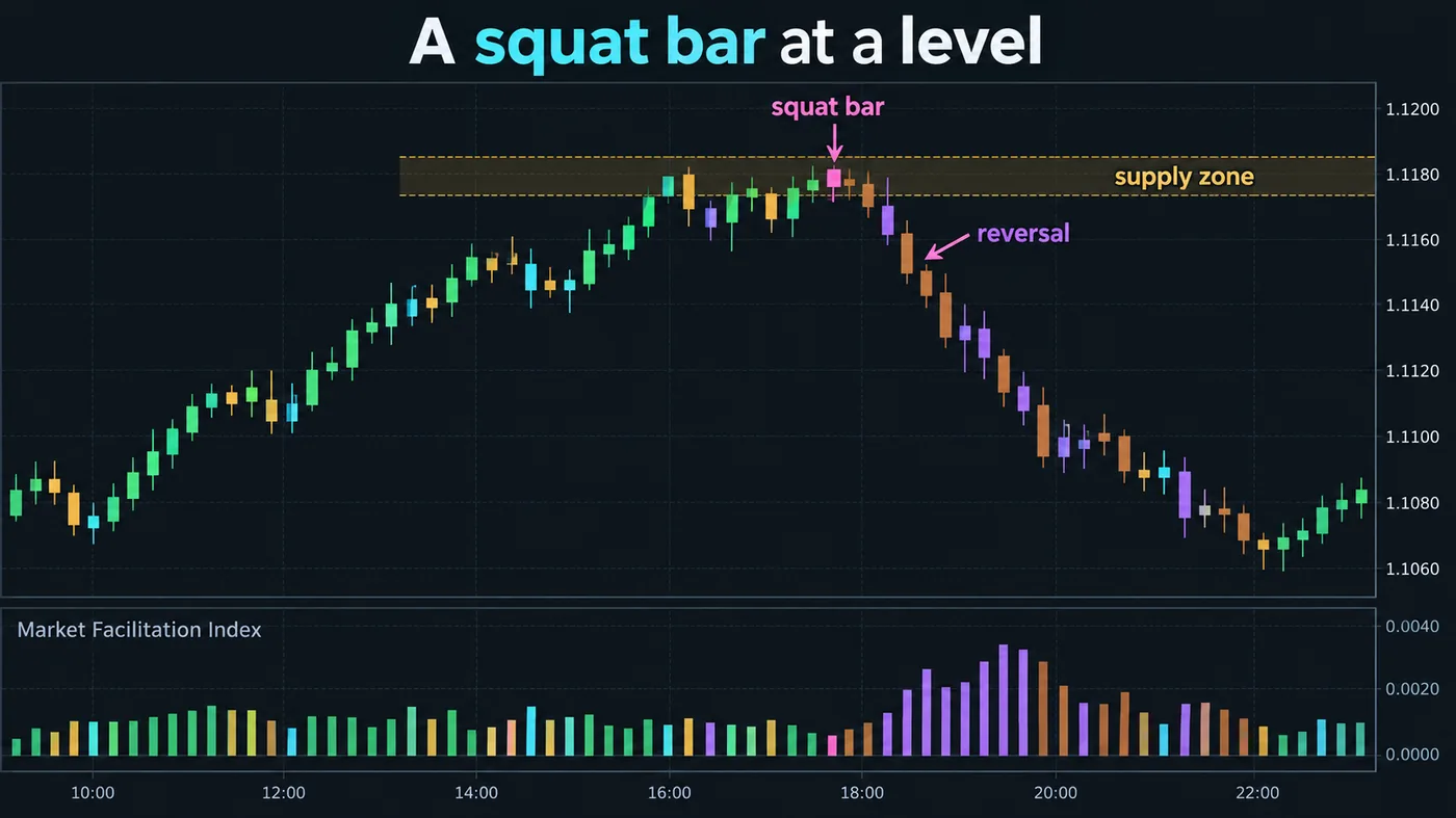Price bars coloured by the Market Facilitation Index approaching a supply zone with a squat bar printing at th Price bars coloured by the Market Facilitation Index approaching a supply zone with a squat bar printing at the zone and the reversal that follows