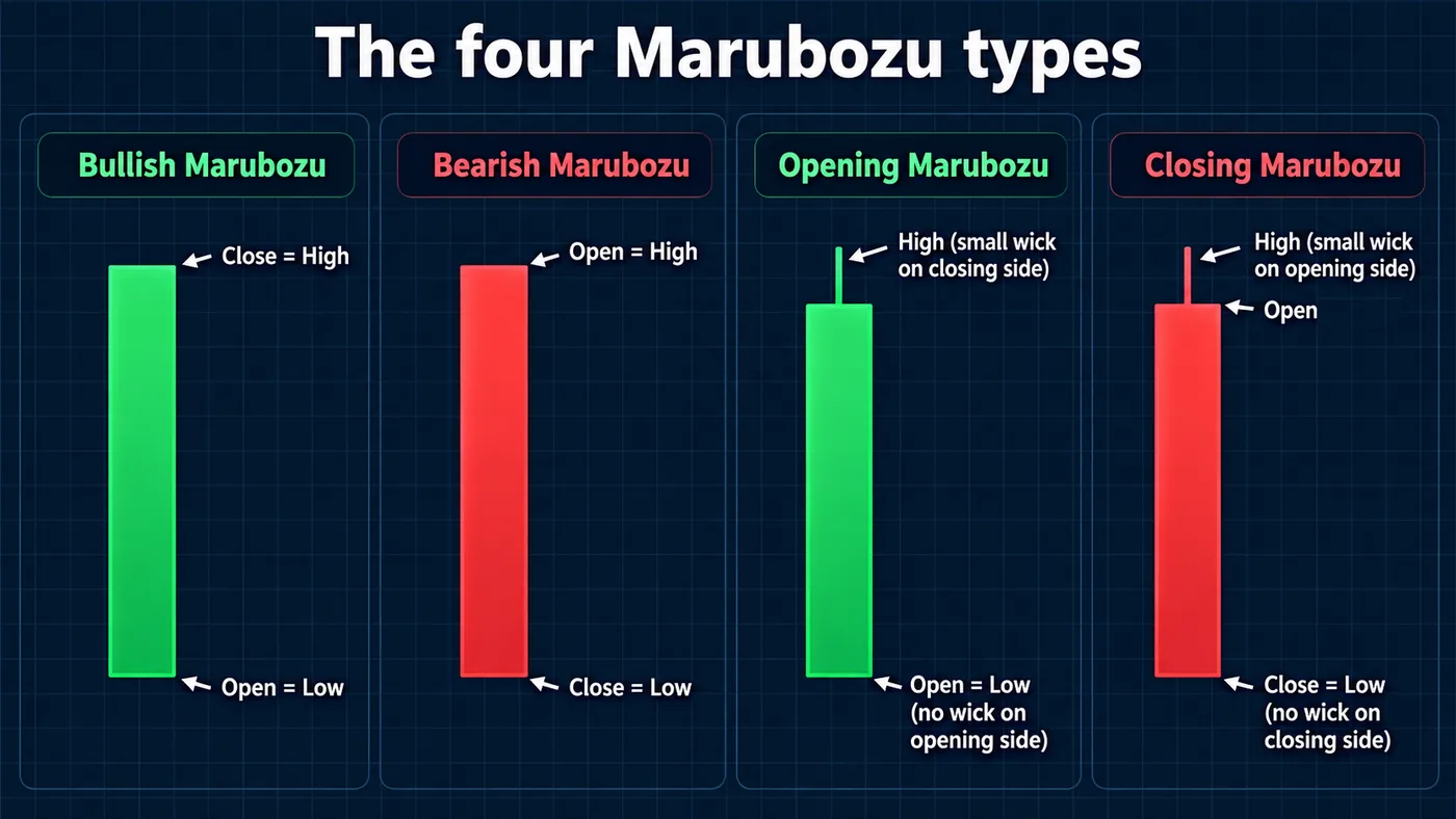 Vier große Kerzen in Folge, beschriftet als bullischer Marubozu, eine grüne Kerze ohne Wicks; bearischer Marubozu, eine rote Kerze ohne Wicks; Opening-Marubozu ohne Wick auf der Open-Seite; und Closing-Marubozu ohne Wick auf der Close-Seite, mit Callouts: Open gleich Tief und Close gleich Hoch Vier große Kerzen in Folge, beschriftet als bullischer Marubozu, eine grüne Kerze ohne Wicks; bearischer Marubozu, eine rote Kerze ohne Wicks; Opening-Marubozu ohne Wick auf der Open-Seite; und Closing-Marubozu ohne Wick auf der Close-Seite, mit Callouts: Open gleich Tief und Close gleich Hoch