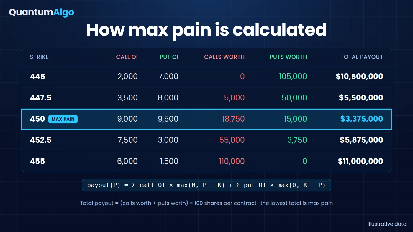 A clean table with five strikes from 445 to 455 and columns for call open interest, put open interest and the A clean table with five strikes from 445 to 455 and columns for call open interest, put open interest and the total payout if price expires at that strike, the 450 row highlighted as the minimum, with the payout formula written underneath