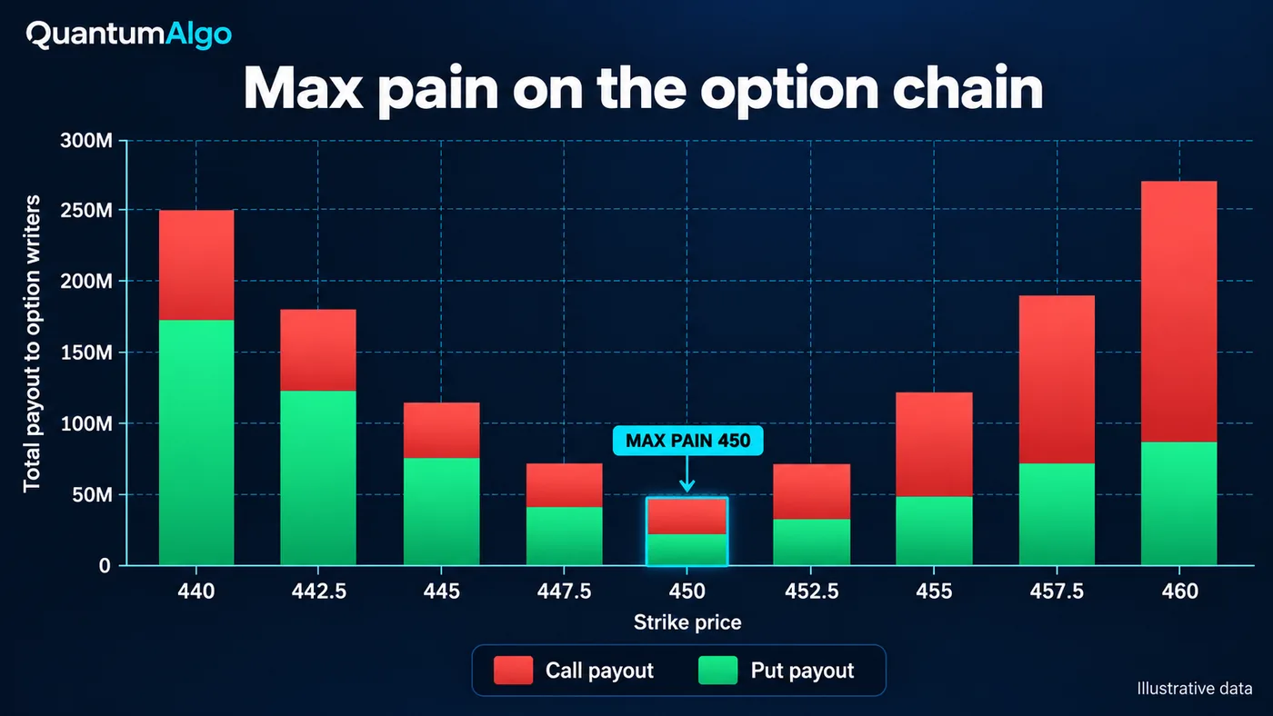 Bar chart of option payout by strike from 440 to 460 on a dark background, call payout stacked in red and put Bar chart of option payout by strike from 440 to 460 on a dark background, call payout stacked in red and put payout in green, forming a U shape whose lowest bar sits at the 450 strike labelled max pain 450, with a note that the data is illustrative