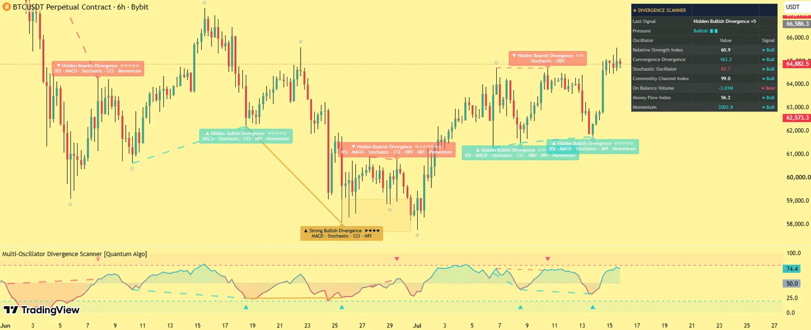 Multi-Oscillator Divergence Scanner by Quantum Algo on BTCUSDT perpetual 6-hour chart: a graded divergence line on price with its reaction zone and engine list, mirrored on the Composite Oscillator pane below