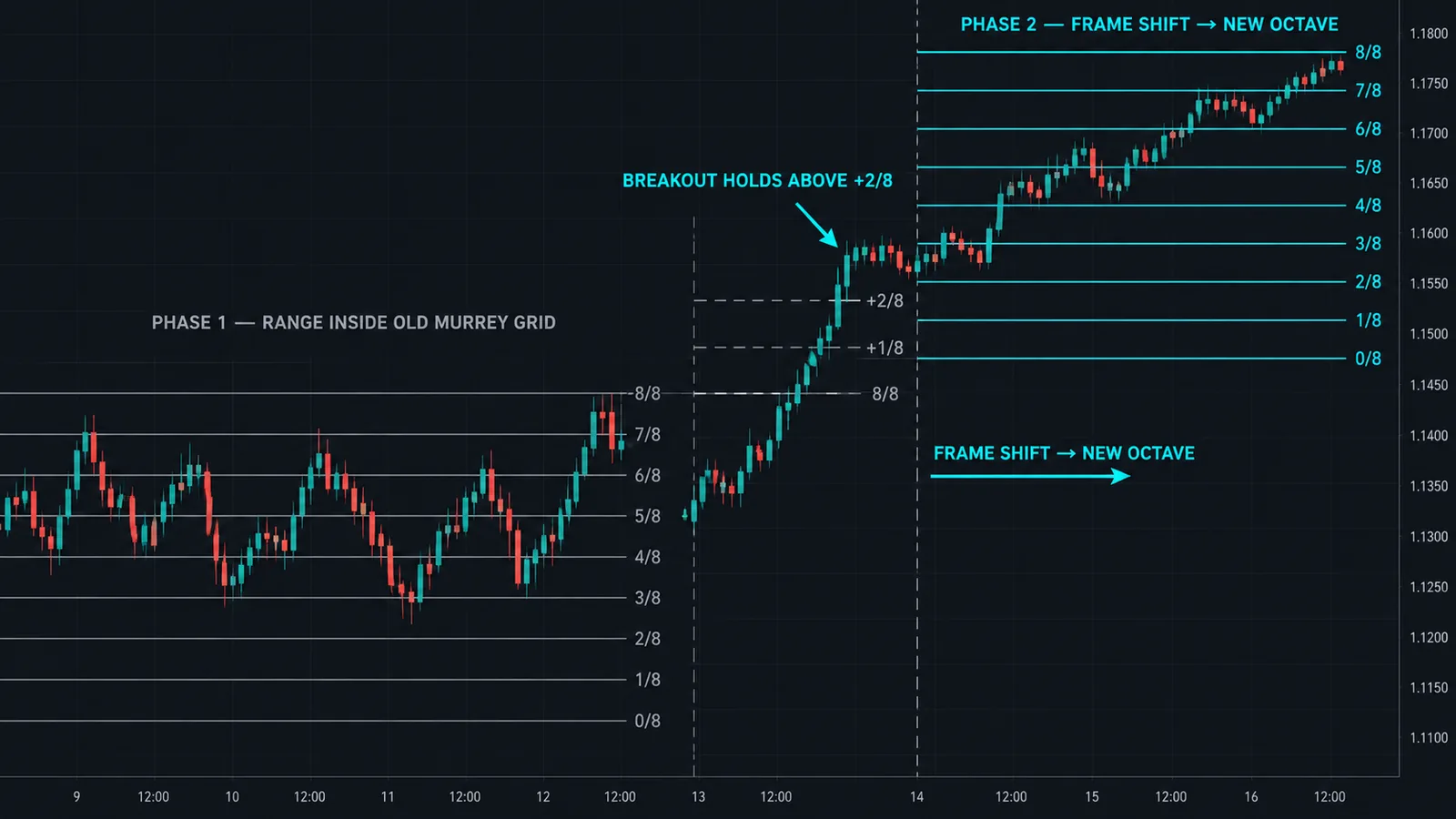 Gráfico de Murrey Math Lines donde el precio rompe por encima de 8/8, atraviesa +1/8 y +2/8, y el indicador redibuja una Gráfico de Murrey Math Lines donde el precio rompe por encima de 8/8, atraviesa +1/8 y +2/8, y el indicador redibuja una nueva octava por encima de la anterior