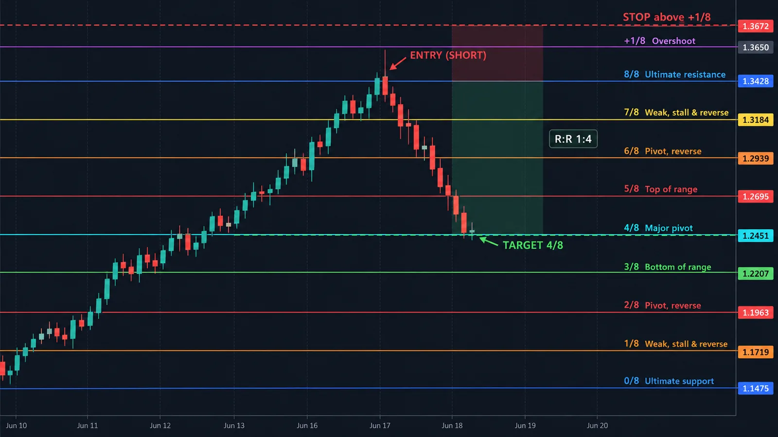 Gráfico de Murrey Math Lines que muestra el precio rechazando los niveles 7/8 y 8/8 y volviendo a 4/8, con una entrada Gráfico de Murrey Math Lines que muestra el precio rechazando los niveles 7/8 y 8/8 y volviendo a 4/8, con una entrada corta, stop por encima de 8/8 y objetivo en 4/8 marcados