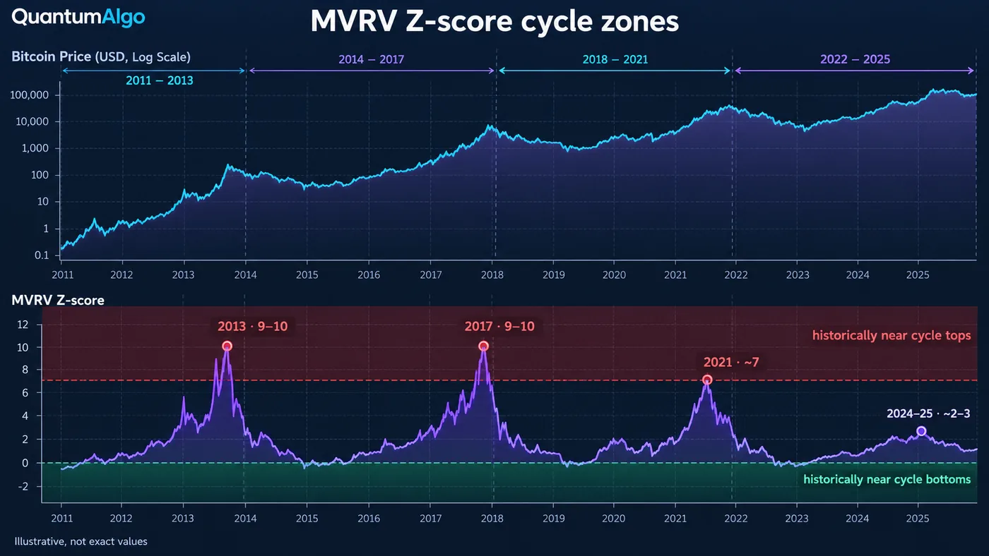 Ein Zwei-Panel-Chart, oben ein stilisierter Bitcoin-Log-Preis über mehrere Zyklen und darunter der MVRV-Z-Score-Oszillator mit einem roten Band über 7, beschriftet historisch nahe Cycle Tops, und einem grünen Band unter 0, beschriftet historisch nahe Cycle Bottoms, Peaks berühren Rot und Tiefs berühren Grün, ausgerichtet mit dem Preis-Panel, markiert als illustrativ und keine exakten Werte
