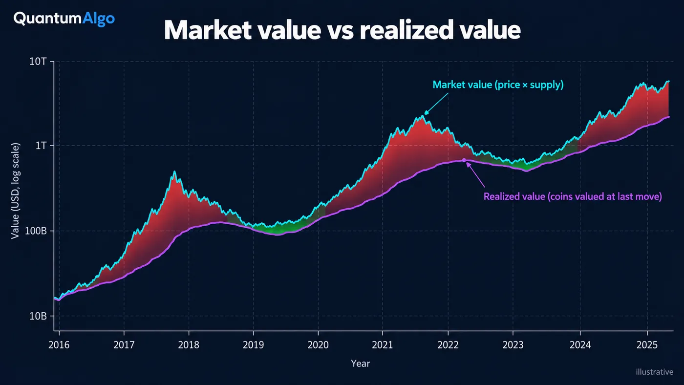 Zwei Linien über einen Bitcoin-Zyklus auf dunklem Hintergrund, Market Value gleich Preis mal Supply in Cyan und Realized Value gleich Coins bewertet zu dem Preis, zu dem sie zuletzt bewegt wurden, in Violett, die Lücke dazwischen rot schattiert, wo Market Value weit über Realized Value liegt, und grün, wo sie darunter fällt, als illustrativ markiert