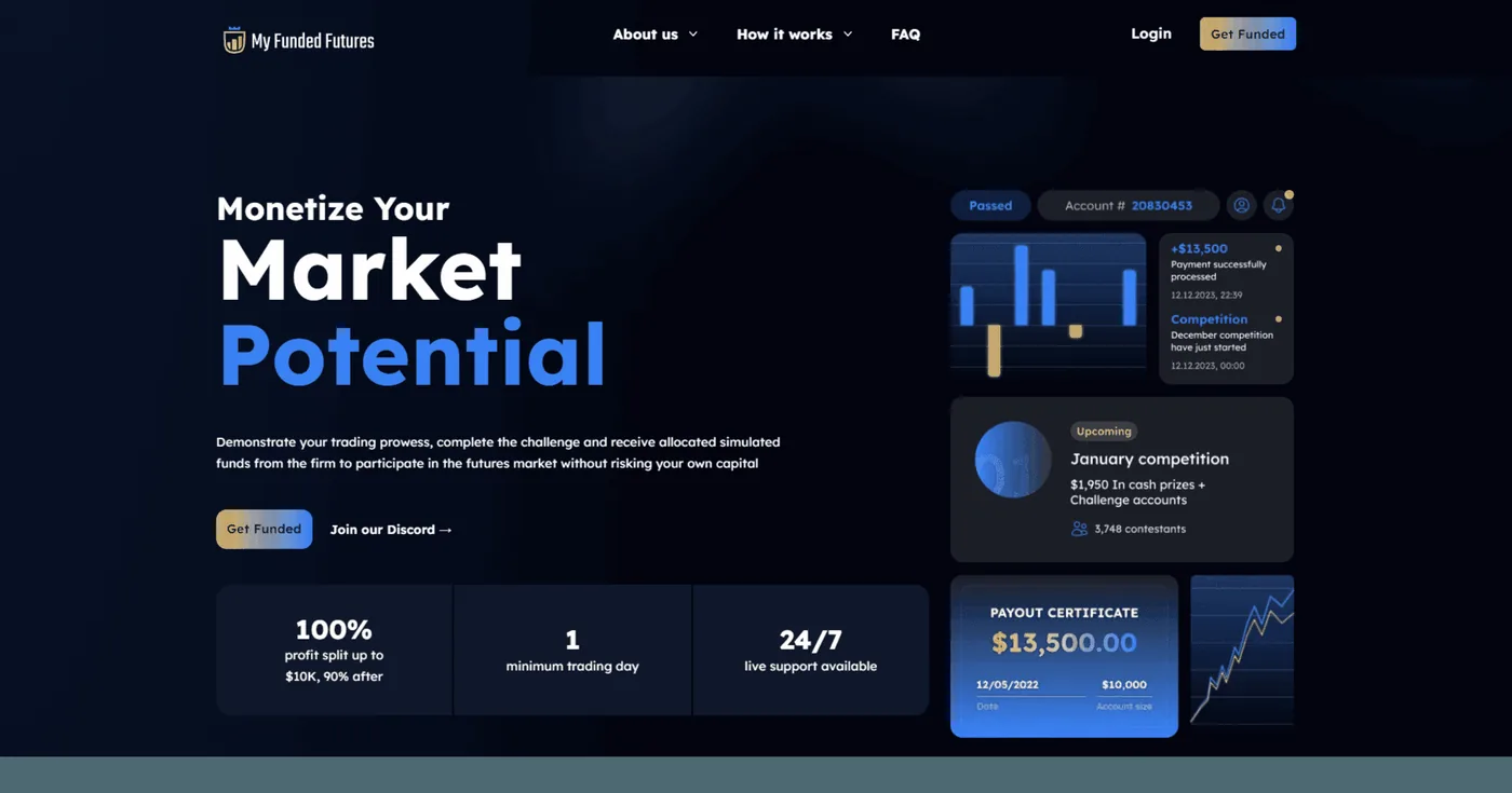 My Funded Futures homepage with the headline Monetize Your Market Potential, a dashboard card showing a passed My Funded Futures homepage with the headline Monetize Your Market Potential, a dashboard card showing a passed account with a $13,500 payout processed, a January competition card, and stats reading 100% profit split up to $10K then 90%, 1 minimum trading day and 24/7 live support