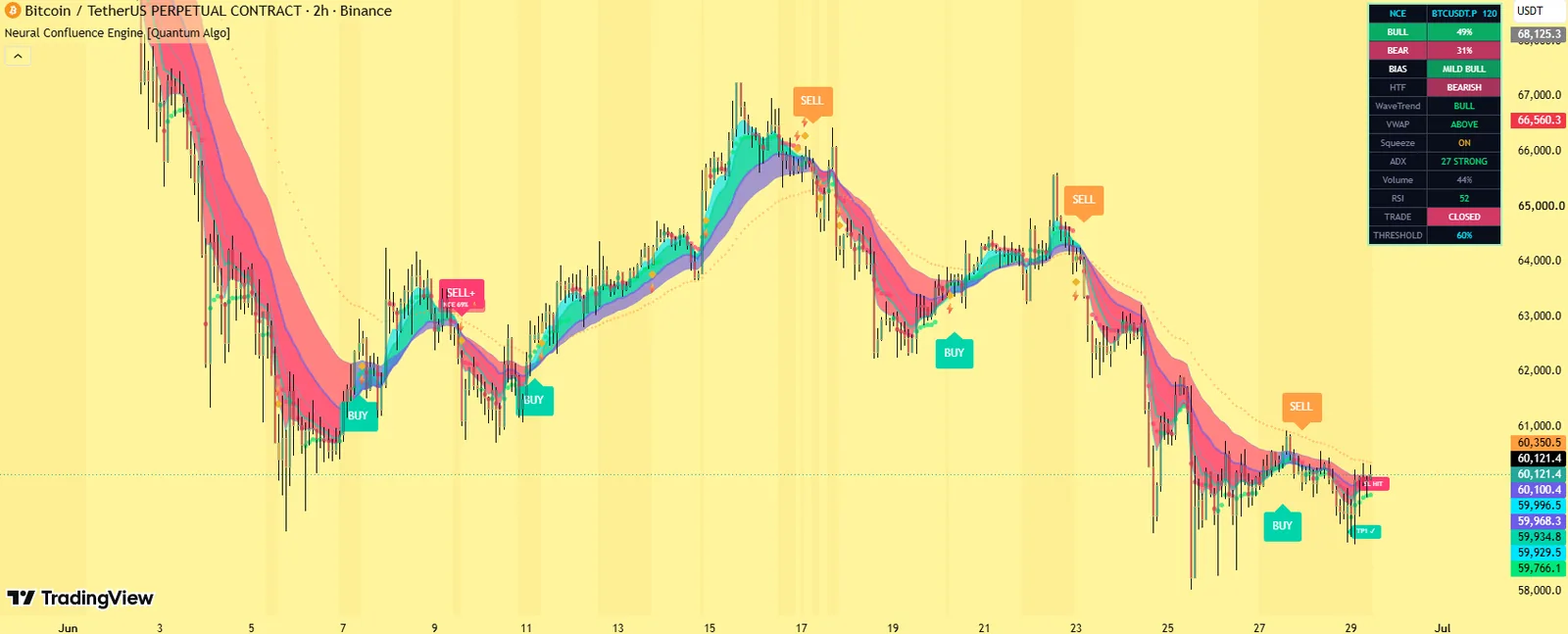 Neural Confluence Engine by Quantum Algo on BTCUSDT perpetual 2-hour chart: the six-line EMA ribbon with trend fills, a BUY+ signal with entry, stop and three take-profit lines, squeeze markers and the eight-factor dashboard