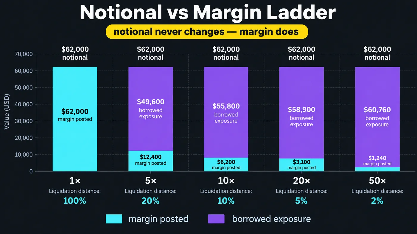 Bar chart of one $62,000 BTC position at 1×, 5×, 10×, 20× and 50× leverage Bar chart of one $62,000 BTC position at 1×, 5×, 10×, 20× and 50× leverage: the notional stays $62,000 while margin posted falls from $62,000 to $1,240 and liquidation distance falls from 100% to 2%
