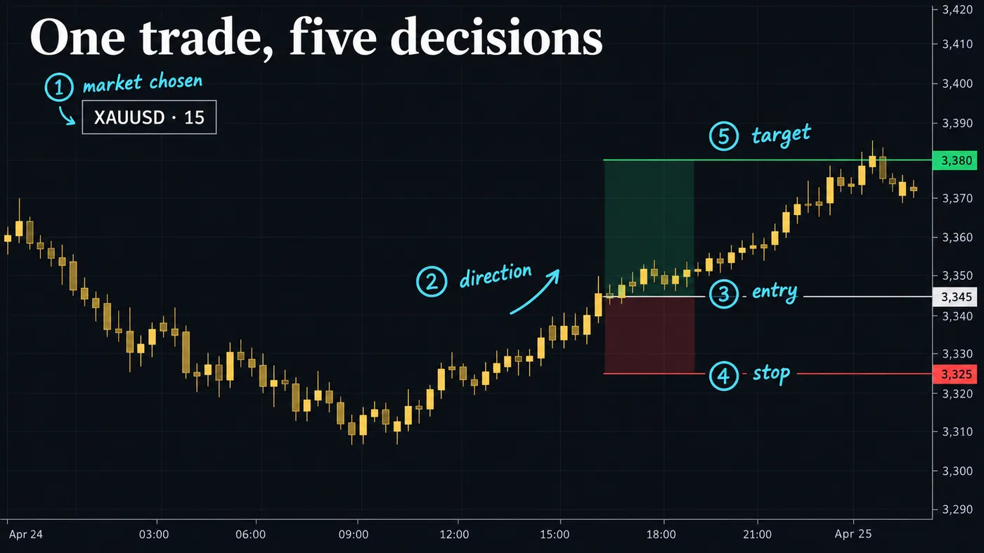XAUUSD 15-minute chart with the five decisions of one trade numbered: market chosen, direction, entry at 3,345, stop at 3,325 and target at 3,380, with the risk and reward zones shaded