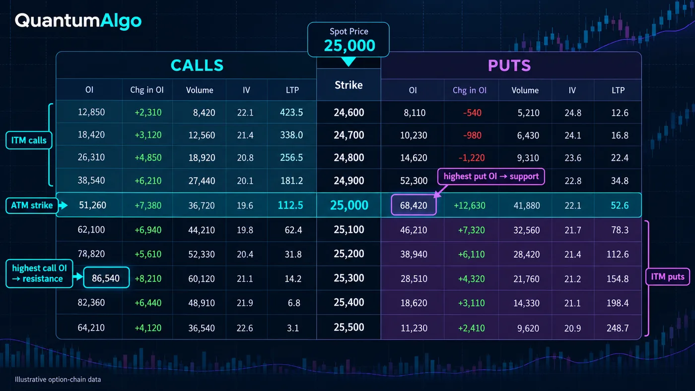 Eine Option-Chain-Tabelle für einen Verfall auf dunklem Hintergrund, Calls links und Puts rechts mit der Strike-Spalte in der Mitte, Spalten für Open Interest, Veränderung im Open Interest, Volumen, implizite Volatilität und letzten Preis, die At-the-Money-Zeile in Cyan hervorgehoben, In-the-Money-Calls und -Puts leicht schattiert, und Labels für das höchste Call Open Interest als Resistance und das höchste Put Open Interest als Support