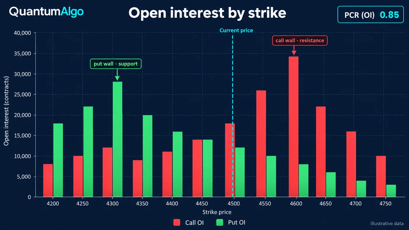 Ein Balkenchart des Open Interest nach Strike, mit Call Open Interest in Rot und Put Open Interest in Grün nebeneinander für etwa zwölf Strikes, einer gestrichelten vertikalen Linie beim aktuellen Preis, dem höchsten Call-Balken als Call-Wall-Resistance beschriftet, dem höchsten Put-Balken als Put-Wall-Support, und einer kleinen Box mit PCR Open Interest 0.85, als illustrative Daten markiert