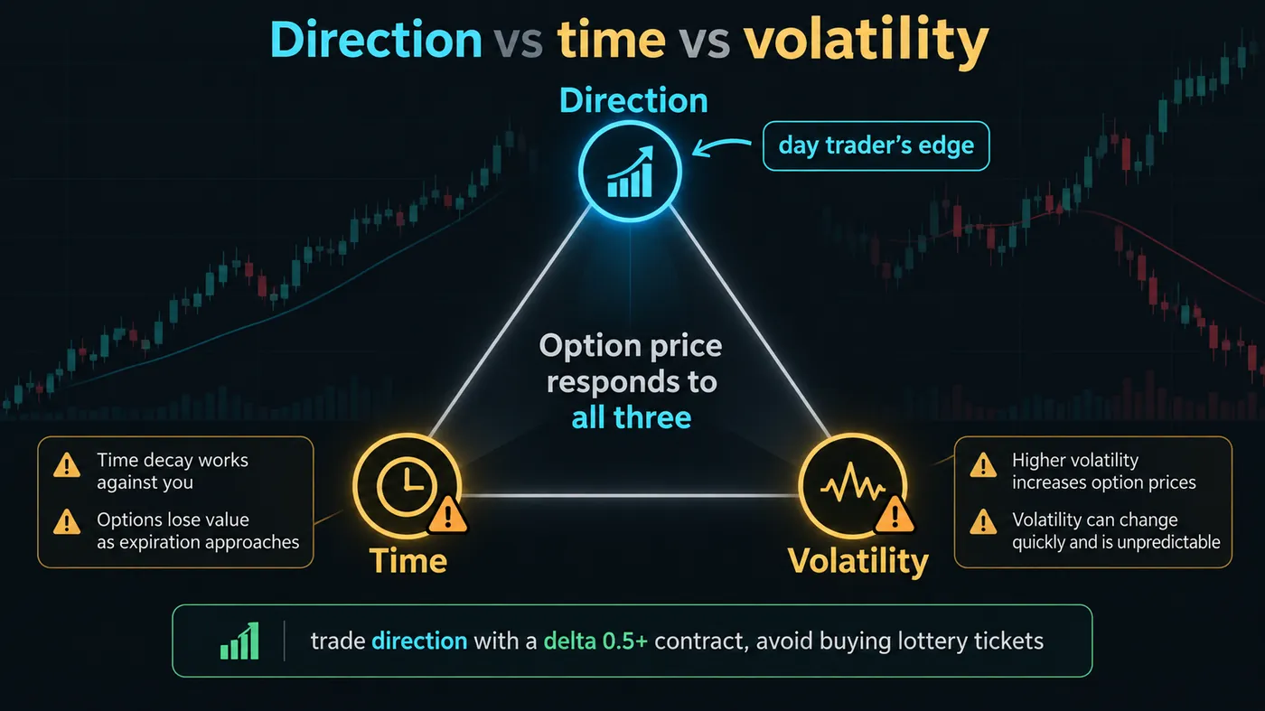 Triangle diagram of the three things an option price responds to — direction, time, volatility — with the day trader's edge on direction only and a note to trade direction with a delta 0.5-plus contract and avoid lottery tickets