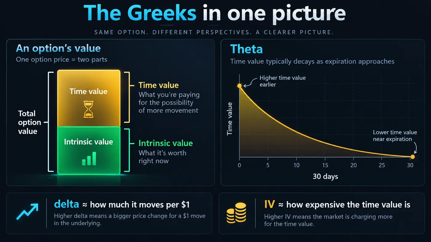 An option premium shown as intrinsic value plus time value, beside a theta curve of time value decaying over 3 An option premium shown as intrinsic value plus time value, beside a theta curve of time value decaying over 30 days and notes that delta is how much it moves per dollar and IV is how expensive the time value is