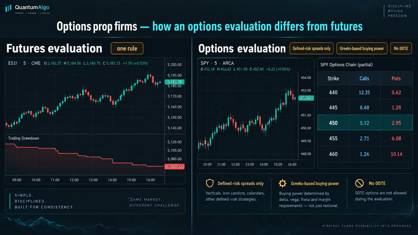 Side-by-side comparison of a futures prop-firm evaluation, shown as an ES candle chart with a single trailing Side-by-side comparison of a futures prop-firm evaluation, shown as an ES candle chart with a single trailing drawdown line and a one-rule tag, against an options evaluation, shown as an options chain fragment with strikes and call and put columns beside a small candle panel, tagged defined-risk spreads only, Greeks-based buying power and no 0DTE