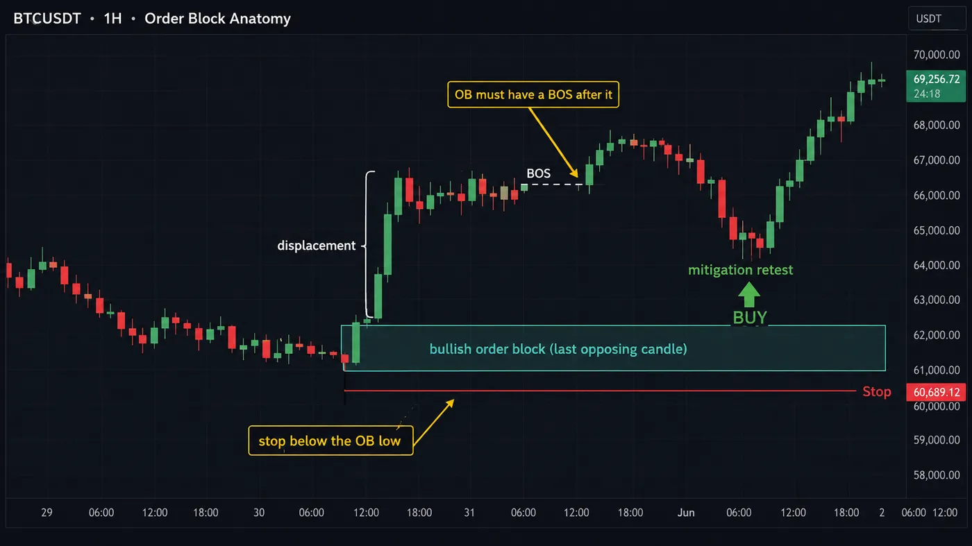 BTCUSDT 1-hour chart with a bullish order block marked as the last opposing candle before displacement, a brea BTCUSDT 1-hour chart with a bullish order block marked as the last opposing candle before displacement, a break of structure after it, the block extended right and a BUY arrow on the mitigation retest, with the stop placed below the order block low