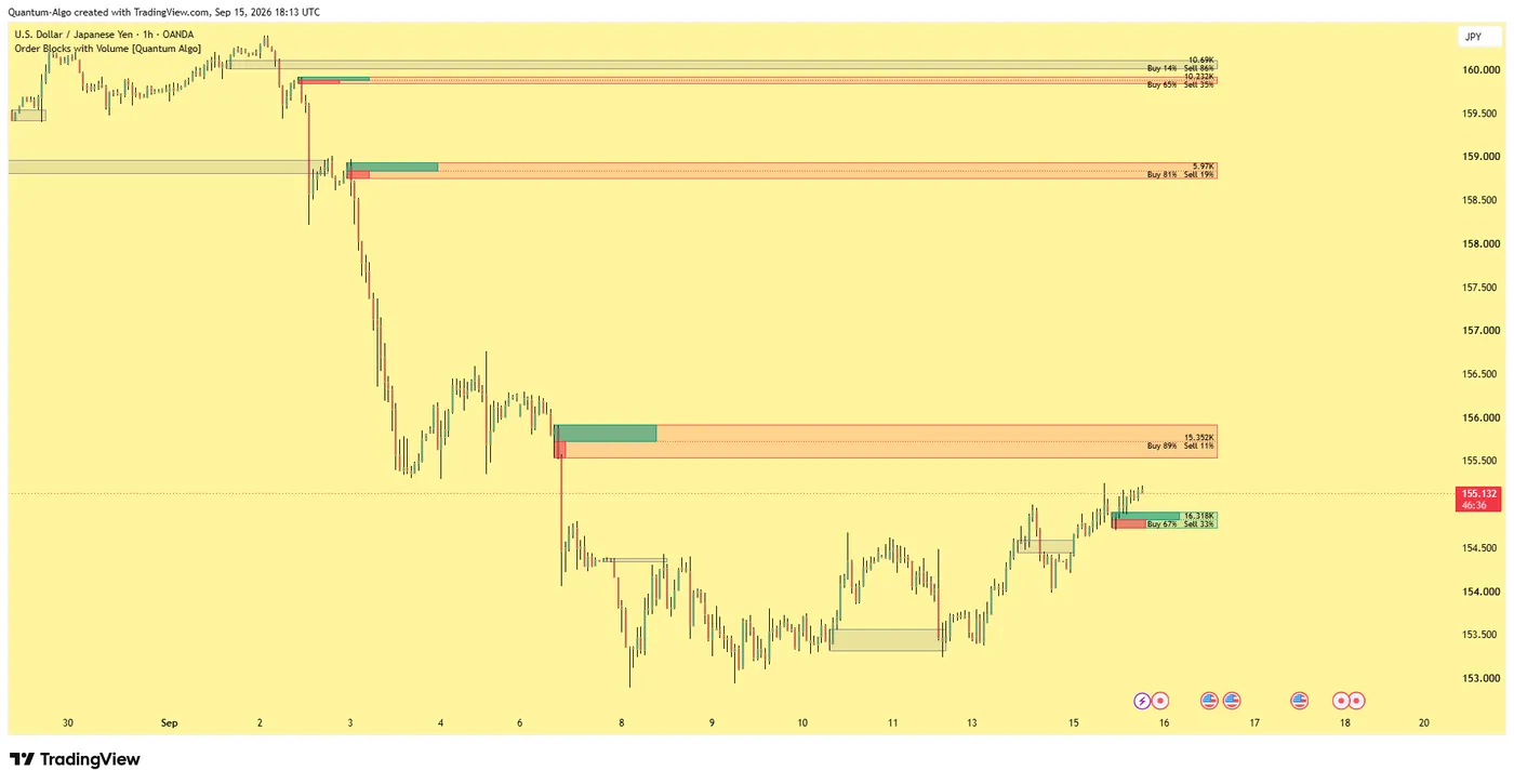 Order Blocks with Volume by Quantum Algo on USDJPY 1-hour chart: active bullish and bearish order block boxes with buy and sell volume bars, volume labels and the 50 percent mitigation line