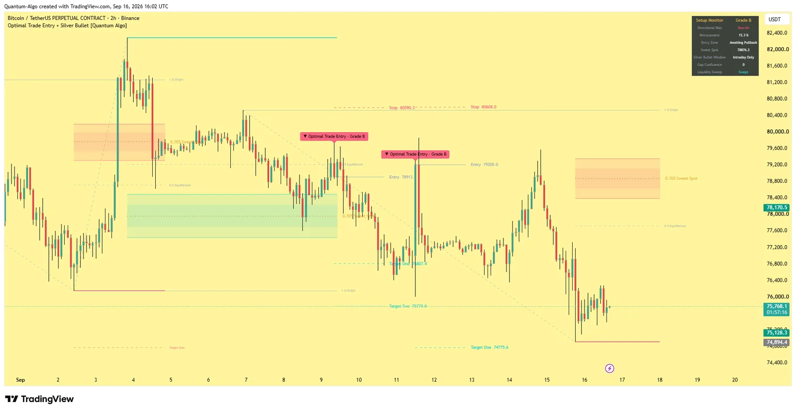 Optimal Trade Entry + Silver Bullet by Quantum Algo on BTCUSDT perpetual 2-hour chart: auto-anchored Fibonacci grid with the 61.8 to 79 percent OTE gradient, sweet spot, targets and dashboard