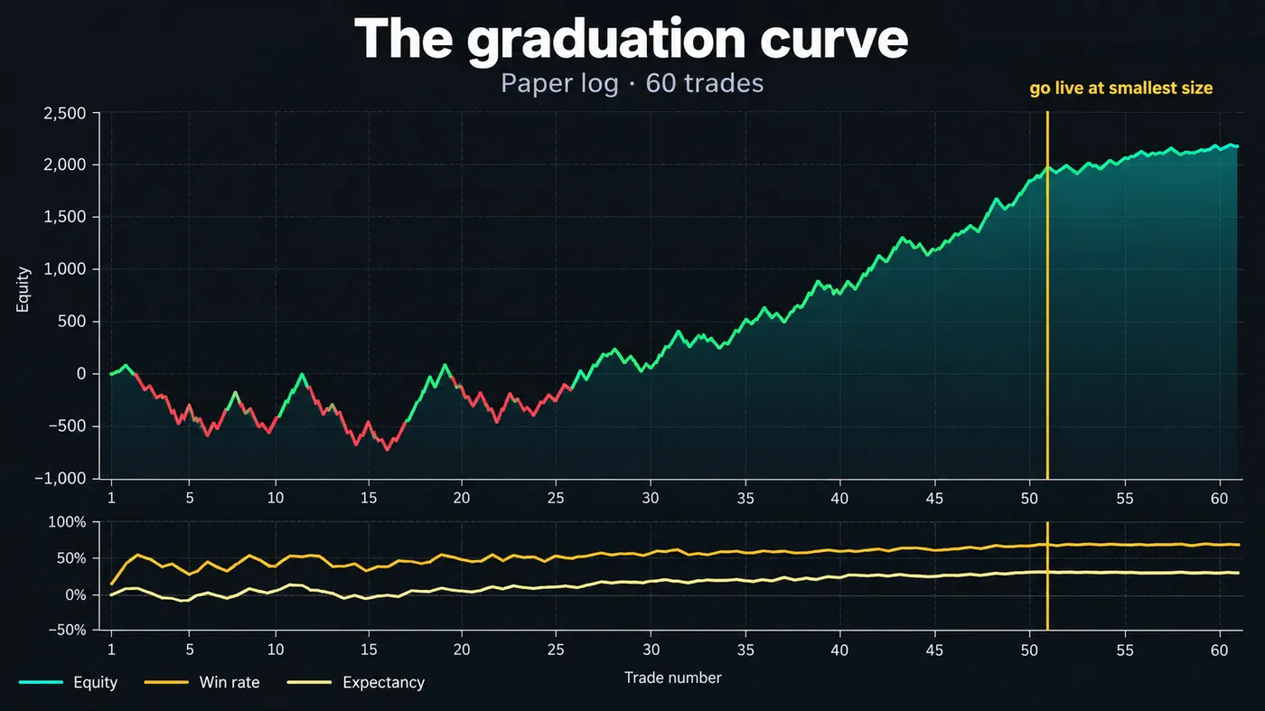 Equity curve of a 60-trade paper log with win rate and expectancy lines underneath stabilising after trade 20, Equity curve of a 60-trade paper log with win rate and expectancy lines underneath stabilising after trade 20, and a vertical line at trade 51 labelled go live at smallest size