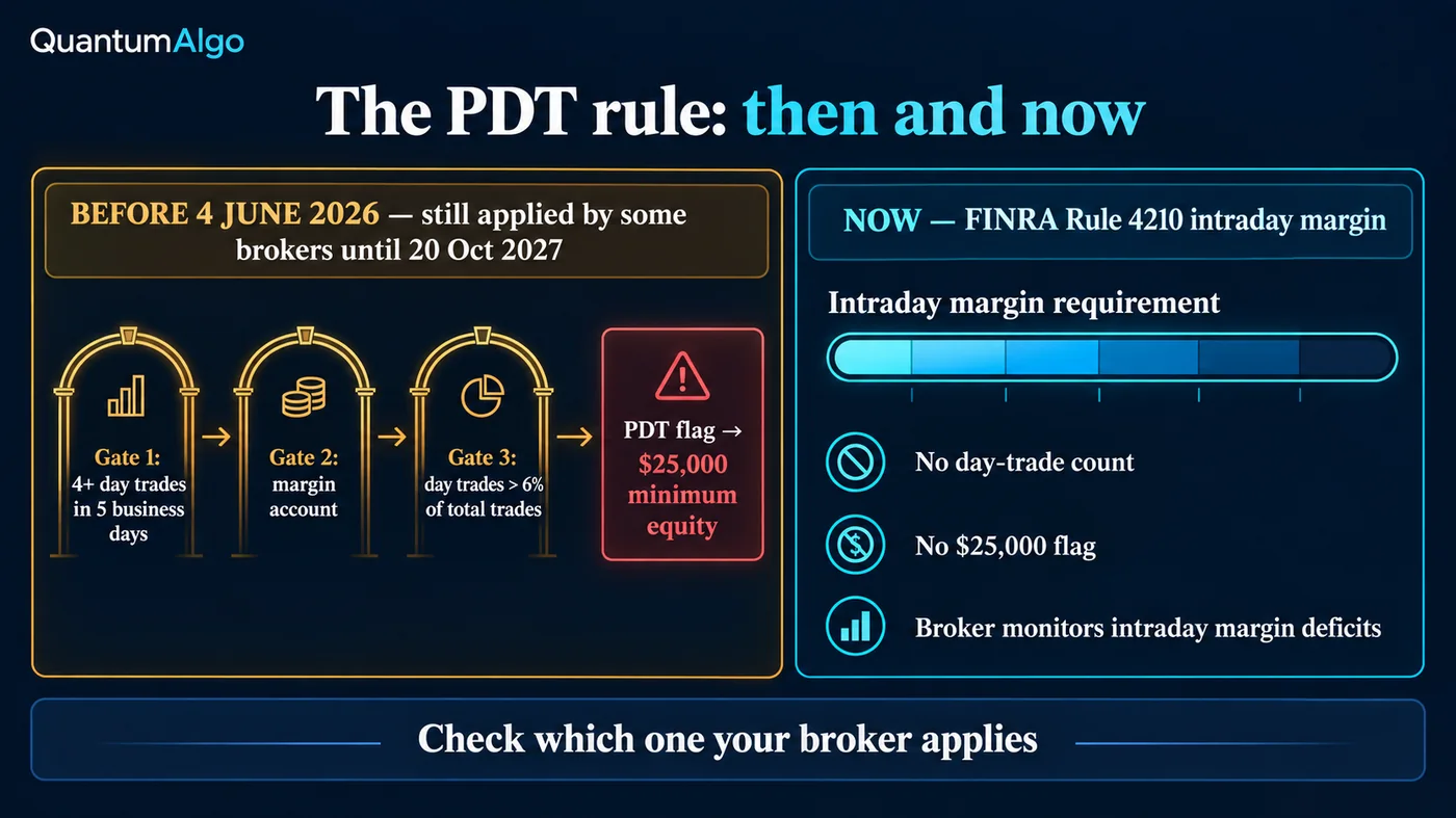 Die PDT Rule: damals und heute Infografik zur PDT Rule damals und heute: vor dem 4. Juni 2026 und bei Brokern, die bis 20. Oktober 2027 nicht umgestellt haben, führen drei Gates — vier oder mehr Day Trades in fünf Geschäftstagen, ein Margin-Konto, Day Trades über 6 Prozent der Gesamttrades — zur PDT-Flag und 25,000 Dollar Mindest-Equity; jetzt FINRA Rule 4210 Intraday Margin, ohne Day-Trade-Count und ohne 25,000-Dollar-Flag