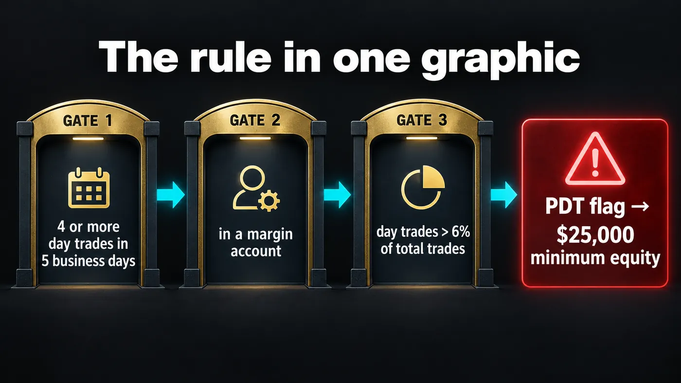 Infographic of the pattern day trader rule as three gates — four or more day trades in five business days, in Infographic of the pattern day trader rule as three gates — four or more day trades in five business days, in a margin account, day trades over 6 percent of total trades — leading to the PDT flag and the 25,000 dollar minimum equity requirement