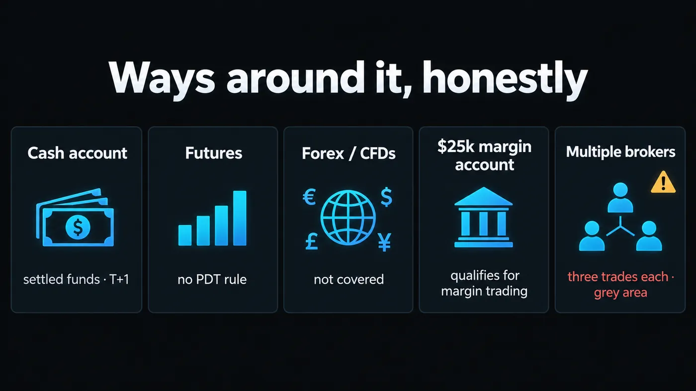 Five tiles showing ways around the PDT rule Five tiles showing ways around the PDT rule: cash account with settled funds T+1, futures with no PDT rule, forex and CFDs not covered, a 25,000 dollar margin account, and multiple brokers flagged as a grey area