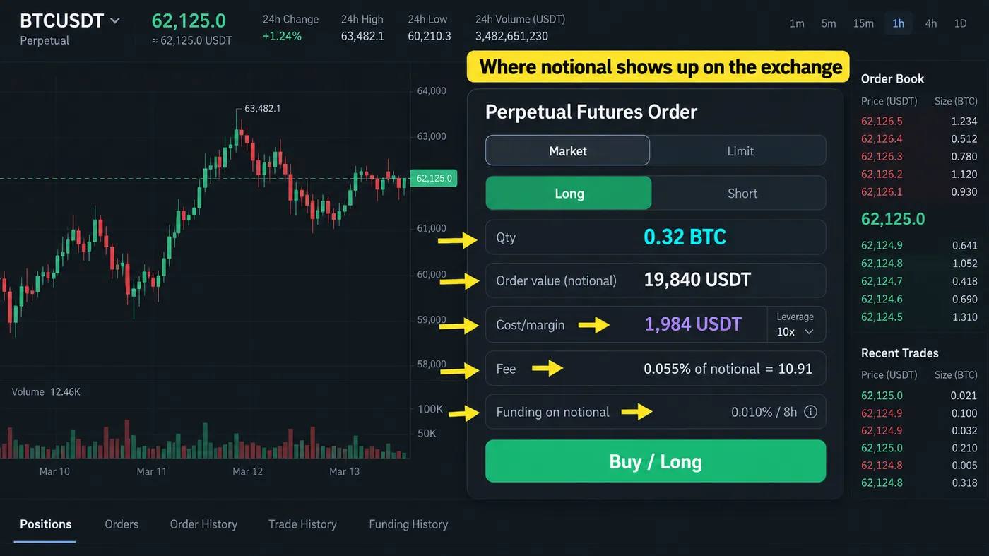Perpetual futures order ticket for BTCUSDT with arrows to the notional-based fields Perpetual futures order ticket for BTCUSDT with arrows to the notional-based fields: quantity 0.32 BTC, order value 19,840 USDT, cost/margin 1,984 USDT at 10×, fee 0.055% of notional, funding on notional