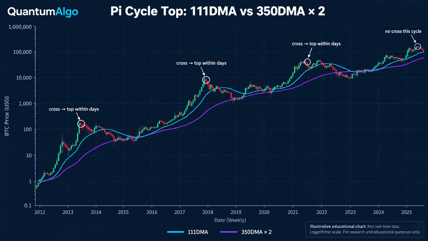 Bitcoin-Wochenpreis auf logarithmischer Skala von 2012 bis heute mit dem 111-Tage-Moving-Average in Cyan und zwei mal dem 350-Tage-Moving-Average in Lila, Kreis-Markern, wo die Linien nahe den Tops 2013, 2017 und 2021 kreuzten, gelabelt Cross dann Top innerhalb weniger Tage, und einem Marker am Peak 2025 mit kein Cross in diesem Zyklus