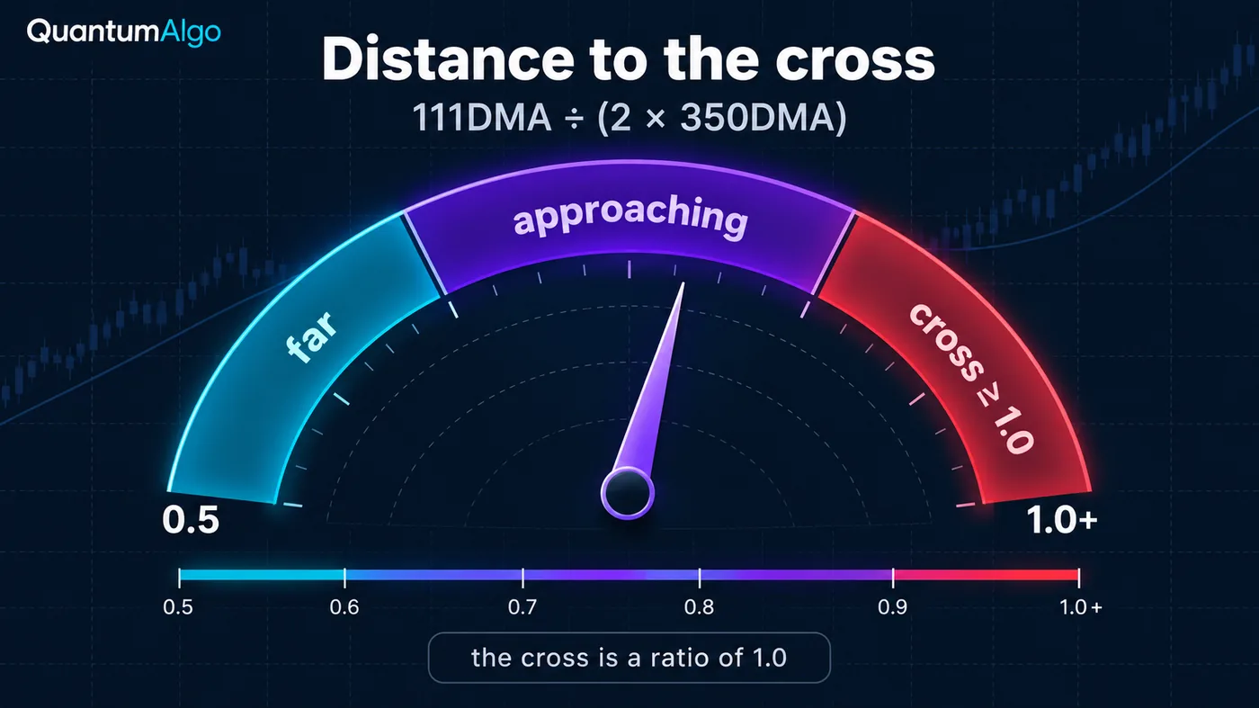 Ein halbkreisförmiges Gauge, das die Ratio des 111-Tage-Moving-Average zu zwei mal dem 350-Tage-Moving-Average von 0.5 bis über 1.0 zeigt, mit Zonen gelabelt weit in Cyan, näherkommend in Lila und Cross bei 1.0 oder mehr in Rot, einer Nadel in der mittleren Zone und einer Notiz, dass der Cross eine Ratio von 1.0 ist