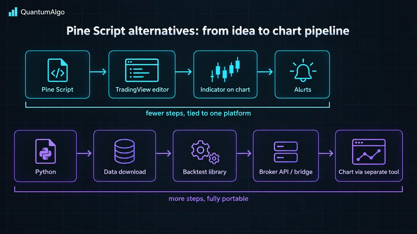 Two parallel flows comparing how a strategy idea becomes a chart signal: the Pine Script flow in three steps — Two parallel flows comparing how a strategy idea becomes a chart signal: the Pine Script flow in three steps — Pine Script, TradingView editor, indicator on chart, alerts — and the Python flow in five steps — Python, data download, backtest library, broker API or bridge, chart via a separate tool — with labels reading fewer steps tied to one platform and more steps fully portable