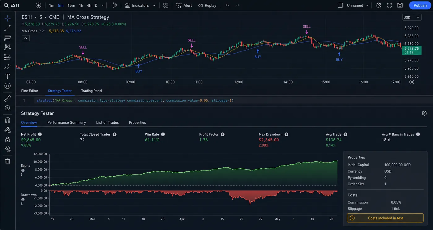 TradingView Pine Script MA-cross strategy on ES 5-minute with the Strategy Tester open TradingView Pine Script MA-cross strategy on ES 5-minute with the Strategy Tester open: net profit, 72 closed trades, 61% win rate, profit factor 1.78, max drawdown, equity and drawdown curves, commission 0.05% and 1-tick slippage included