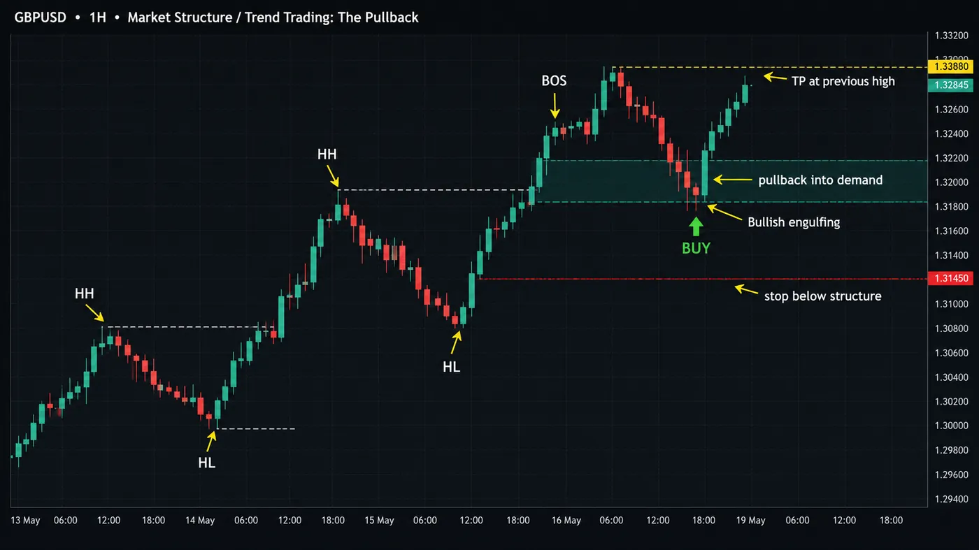 GBPUSD 1-hour uptrend labelled HH and HL, a break of structure, a pullback into the shaded demand zone, a bullish engulfing candle with a BUY arrow, stop below structure and take-profit at the previous high