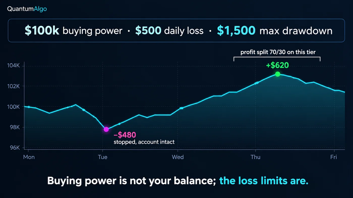 A dark card headed $100k buying power, $500 daily loss, $1,500 max drawdown, showing a small one-week equity c A dark card headed $100k buying power, $500 daily loss, $1,500 max drawdown, showing a small one-week equity curve with a day marked at minus $480 labelled stopped, account intact and a day at plus $620, a bracket reading profit split 70/30 on this tier, and the sentence buying power is not your balance, the loss limits are