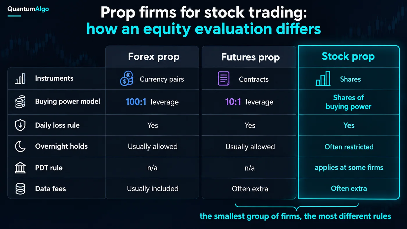 Comparison strip with three columns — forex prop, futures prop, stock prop — and rows for instruments, buying- Comparison strip with three columns — forex prop, futures prop, stock prop — and rows for instruments, buying-power model, daily loss rule, overnight holds, pattern day trader rule and data fees, with the stock column highlighted and a note reading the smallest group of firms, the most different rules