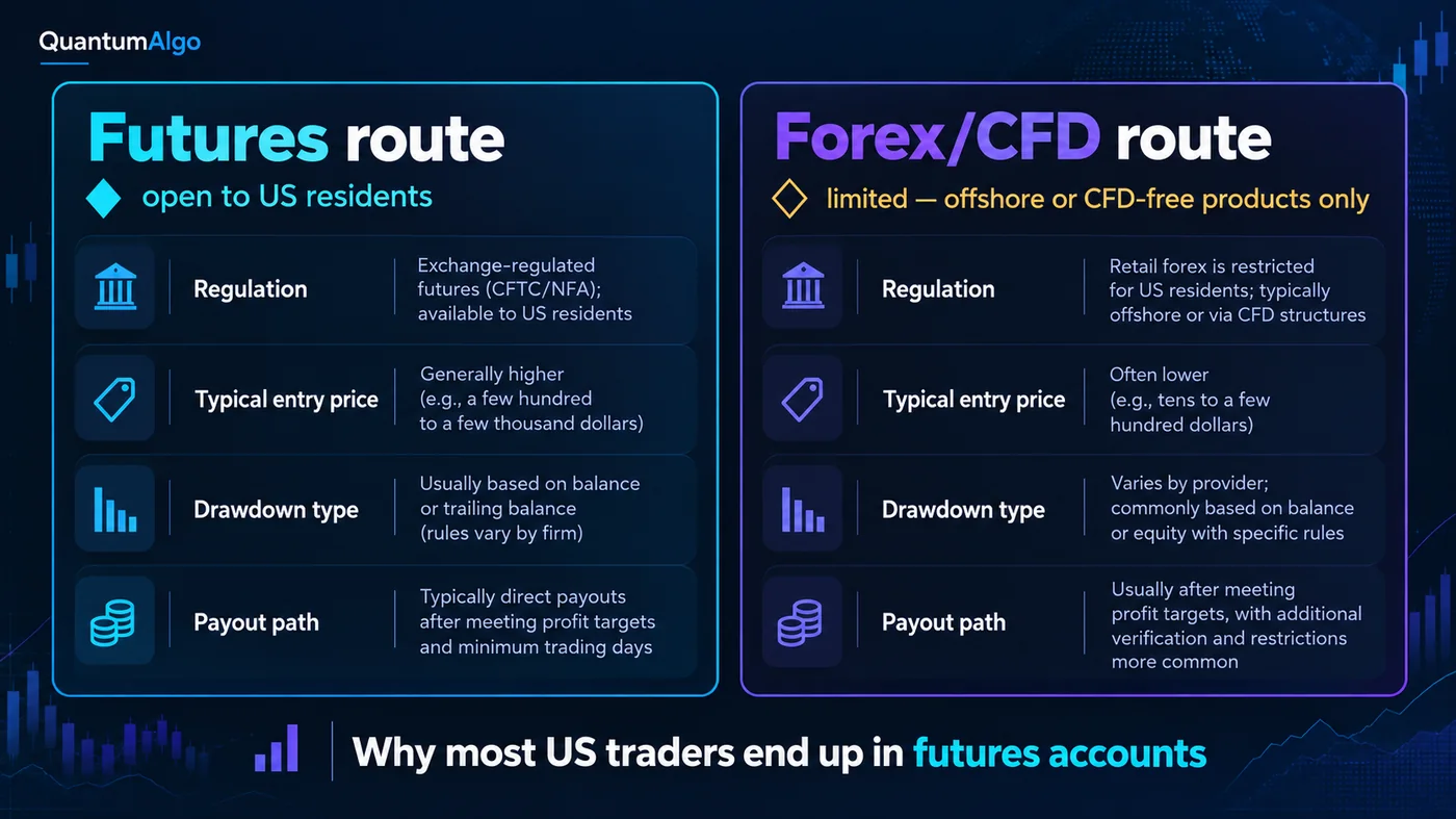 Two side-by-side cards on a dark panel, Futures route and Forex or CFD route, each with rows for regulation sh Two side-by-side cards on a dark panel, Futures route and Forex or CFD route, each with rows for regulation shown as a shield, typical entry price, drawdown type and payout path; the futures card is marked open to US residents with a filled diamond, the forex card marked limited, offshore or CFD-free products only, with a hollow diamond; a line across the bottom reads why most US traders end up in futures accounts