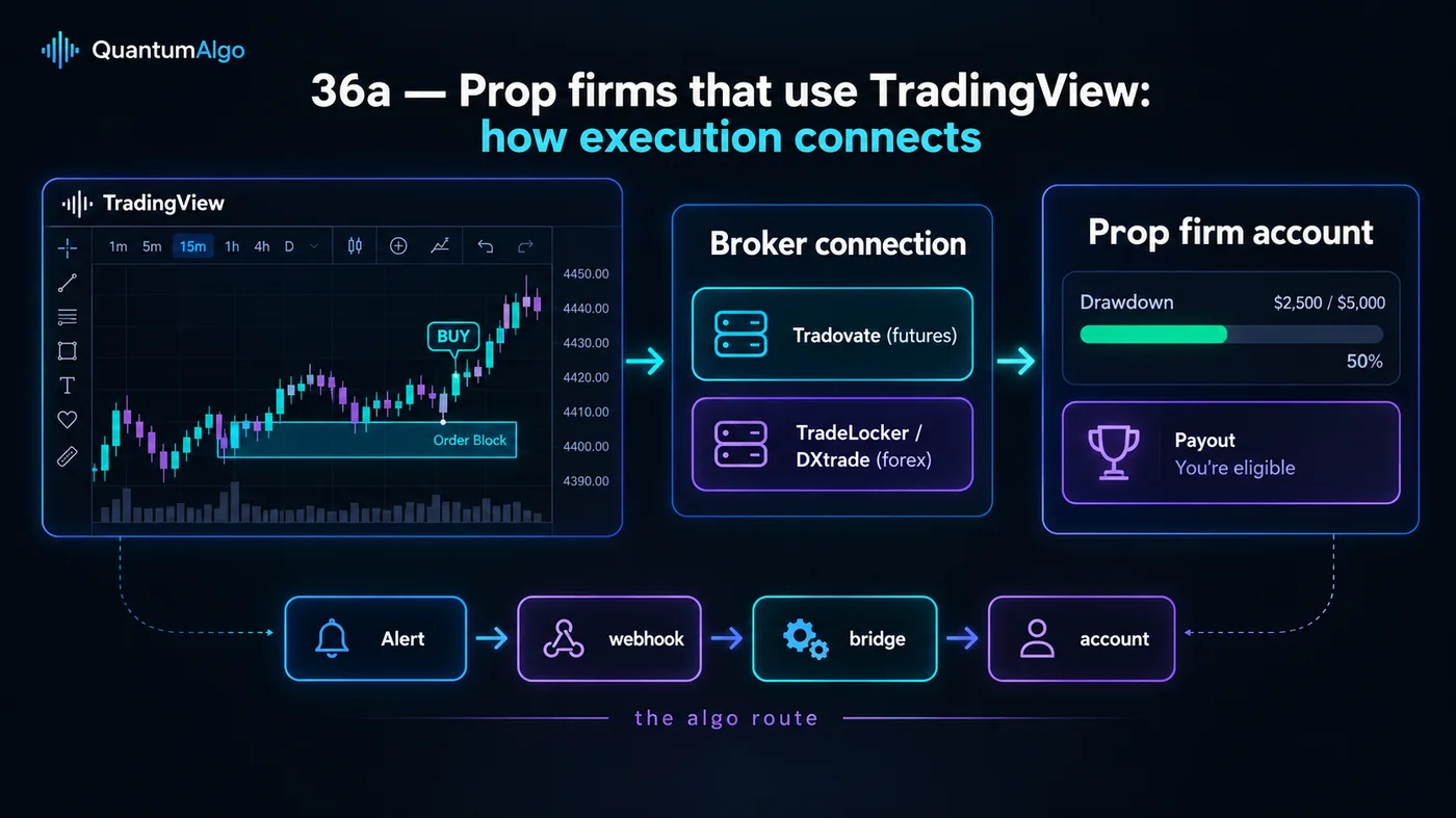 Connection diagram: a TradingView chart panel with candles, an order block rectangle and a buy label on the le Connection diagram: a TradingView chart panel with candles, an order block rectangle and a buy label on the left, an arrow to a broker-connection node labelled Tradovate for futures and TradeLocker or DXtrade for forex, then an arrow to a prop-firm account node with a drawdown meter and a payout badge; a thinner second path below reads alert, webhook, bridge, account and is labelled the algo route