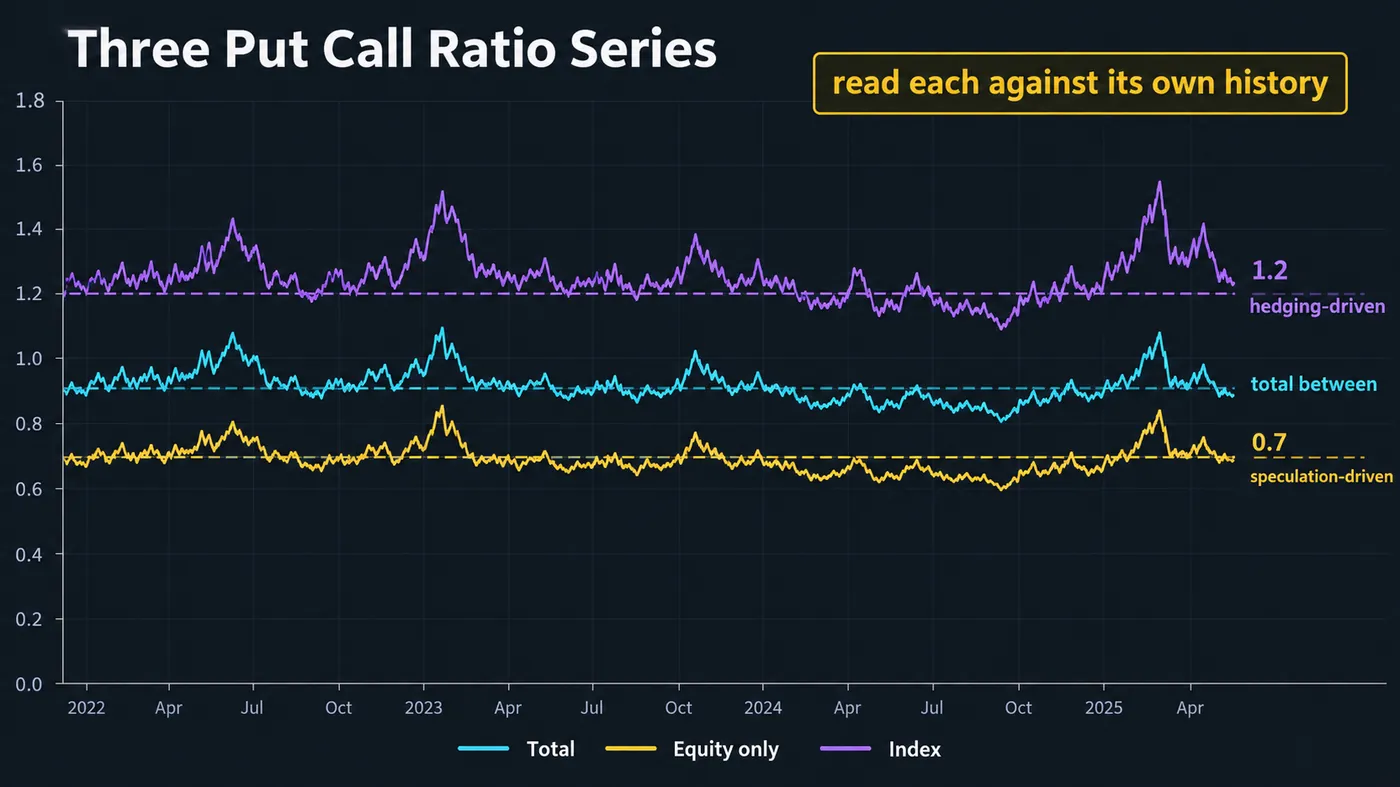 Three put/call series compared on one chart: the total ratio, the equity-only ratio and the index ratio, with Three put/call series compared on one chart: the total ratio, the equity-only ratio and the index ratio, with their different baselines labelled — index near 1.2 because it is hedging-dominated, equity near 0.7 because it is speculation-dominated