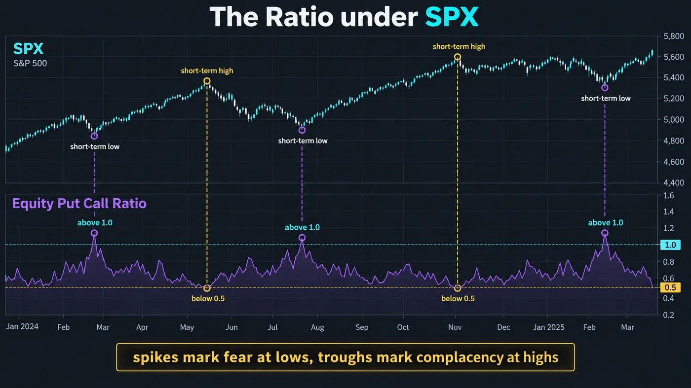 The CBOE equity put/call ratio plotted under the S&P 500 over several months: spikes above 1.0 in the ratio li The CBOE equity put/call ratio plotted under the S&P 500 over several months: spikes above 1.0 in the ratio lining up with short-term market lows, and readings below 0.5 lining up with short-term highs, each marked