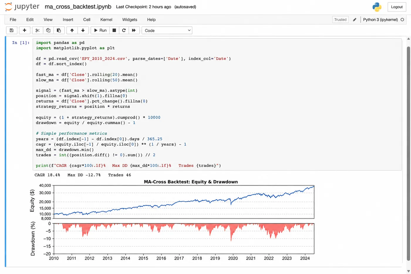 Jupyter notebook with a pandas moving-average-cross backtest on SPY 2010–2024 Jupyter notebook with a pandas moving-average-cross backtest on SPY 2010–2024: code for signal, position shift, returns, equity and drawdown, printed CAGR 18.4%, max drawdown −12.7%, 46 trades, and an equity and drawdown chart