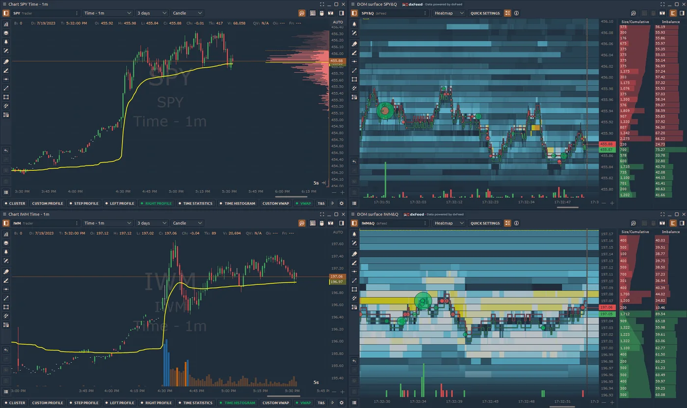 Screenshot von Quantower mit 1-Minuten-SPY- und IWM-Charts, die VWAP und ein Volumenprofil rechts im Chart zeigen Screenshot von Quantower mit 1-Minuten-SPY- und IWM-Charts, die VWAP und ein Volumenprofil rechts im Chart zeigen, neben DOM Surface Heatmaps des Orderbuchs von dxFeed mit Trade-Bubbles, Größe, kumulierter Größe und Imbalance-Spalten