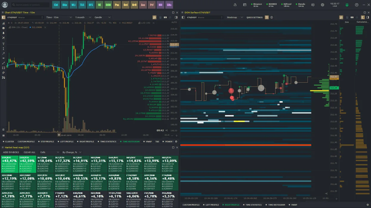 Screenshot eines Quantower-Workspace mit einem 15-Minuten-ETH/USDT-Candlestick-Chart, der einen EMA und Level 2 zeigt Screenshot eines Quantower-Workspace mit einem 15-Minuten-ETH/USDT-Candlestick-Chart, der einen EMA und das Level-2-Orderbuch auf dem Chart zeigt, einer DOM Surface Orderbuch-Heatmap mit Trade-Bubbles und kumulierter Größe rechts, einer Market Heat Map von Krypto-Paaren darunter und dem Verbindungsstatus für Binance, BitMEX, IQFeed und Oanda in der oberen Leiste