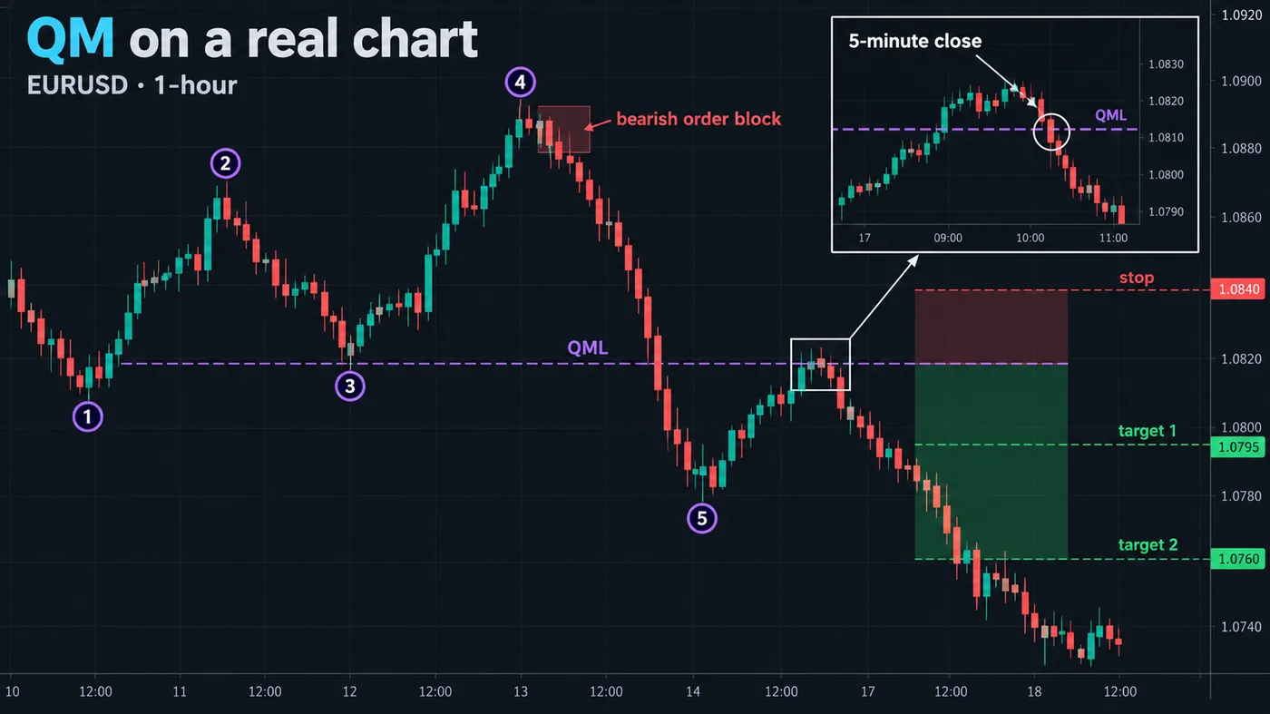 Quasimodo pattern on a EURUSD 1-hour chart: the five points marked, a bearish order block at the origin candle Quasimodo pattern on a EURUSD 1-hour chart: the five points marked, a bearish order block at the origin candle under the QML, an inset showing the 5-minute close back below the level on the return, and the stop, target 1 and target 2 drawn