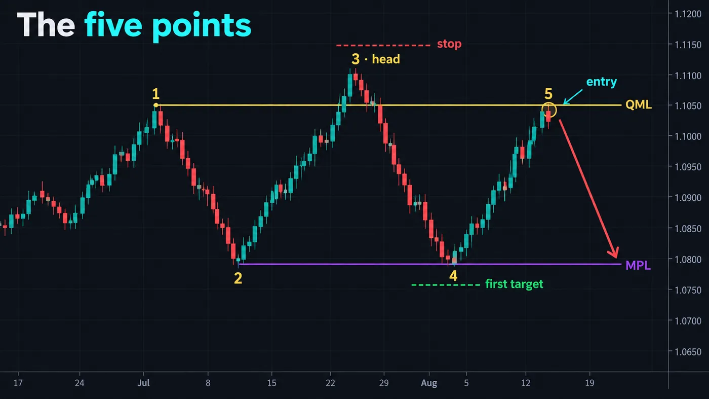 Bearish Quasimodo pattern on a candlestick chart with the five points numbered: high, low, higher high labelle Bearish Quasimodo pattern on a candlestick chart with the five points numbered: high, low, higher high labelled head, lower low labelled first target, and the return to the level of point 1 where the entry sits; the QML line, the stop above the head and the MPL at point 2 drawn