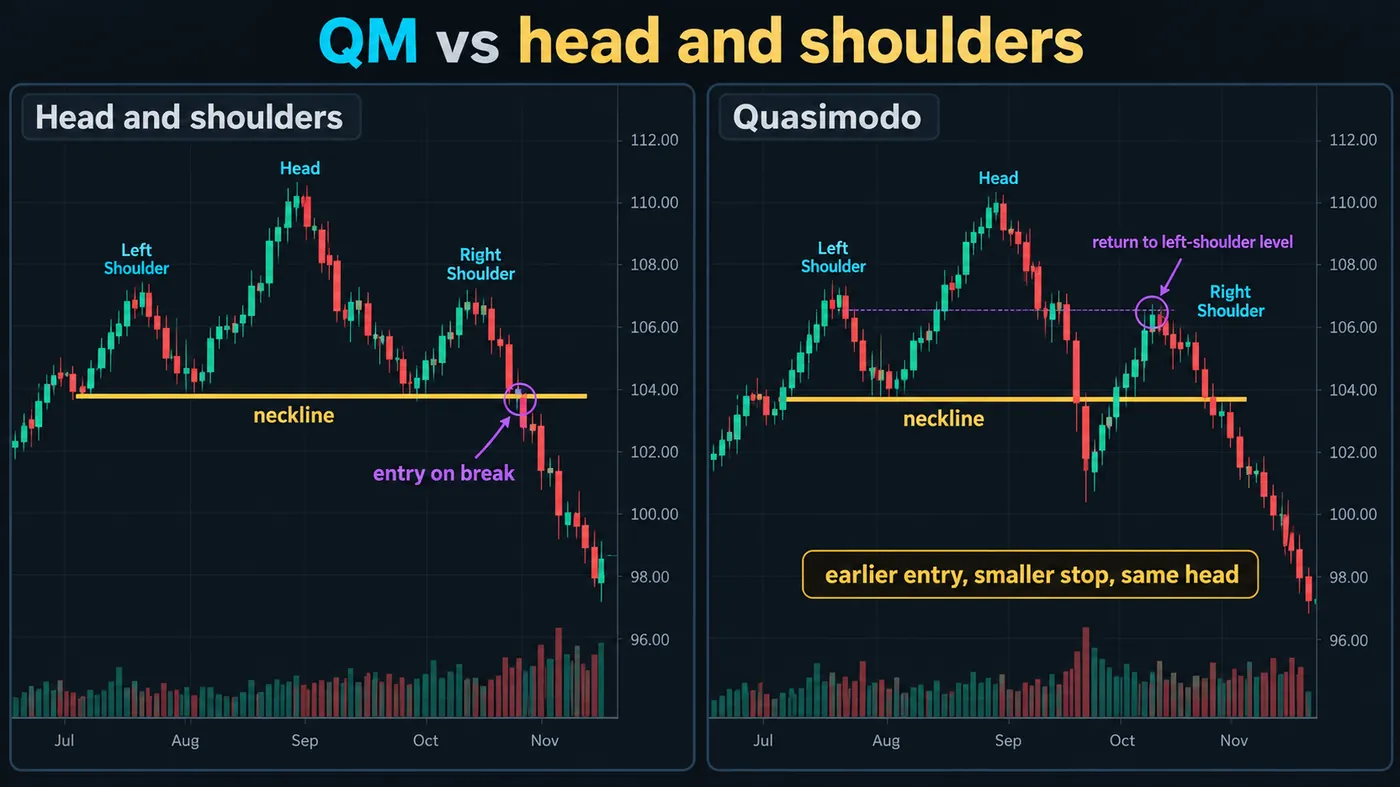Quasimodo versus head and shoulders side by side: the head and shoulders with a flat neckline and the entry on Quasimodo versus head and shoulders side by side: the head and shoulders with a flat neckline and the entry on the break, and the Quasimodo where the low breaks the neckline first and the entry is the return to the left-shoulder level, with the callout earlier entry, smaller stop, same head