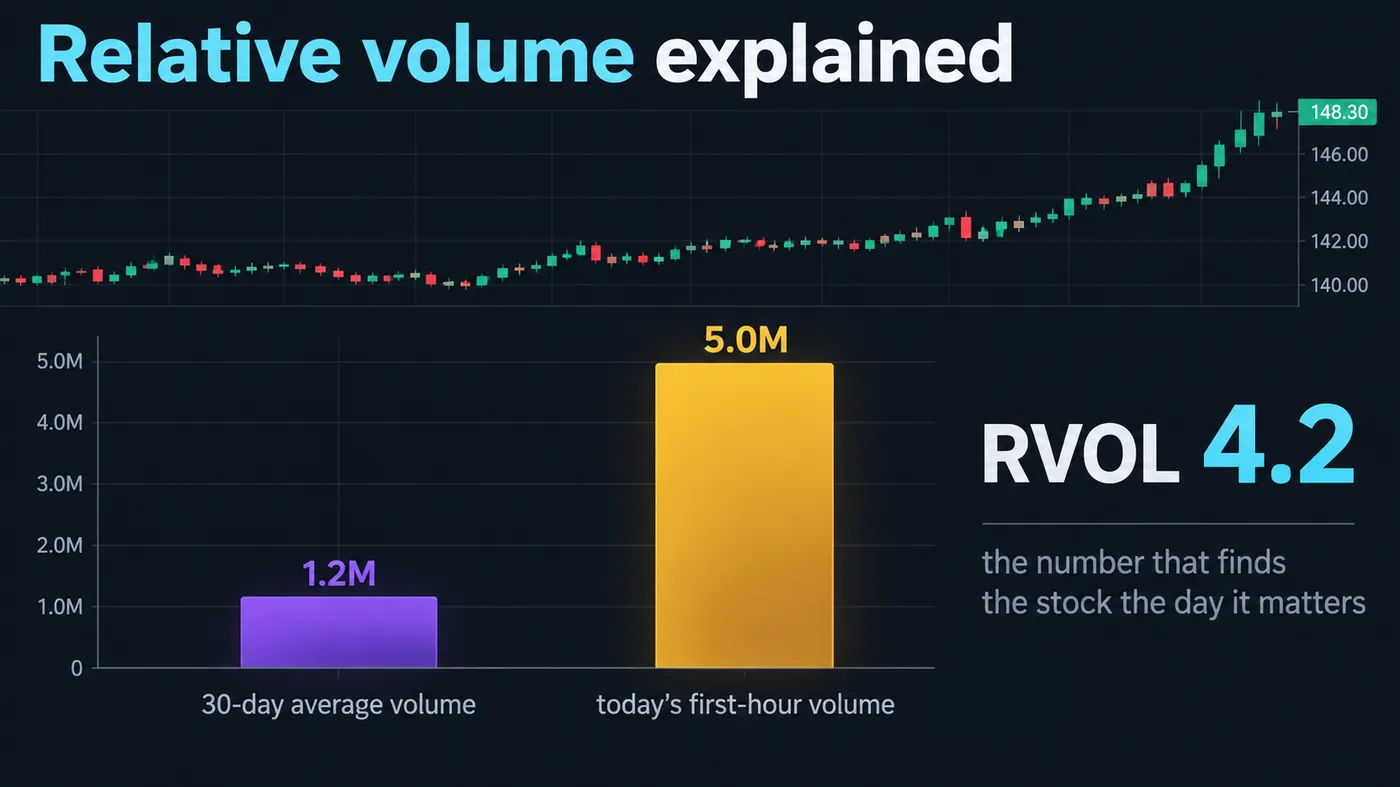 A stock's 30-day average volume bar next to today's first-hour volume, labelled relative volume 4.2, captioned A stock's 30-day average volume bar next to today's first-hour volume, labelled relative volume 4.2, captioned the number that finds the stock the day it matters