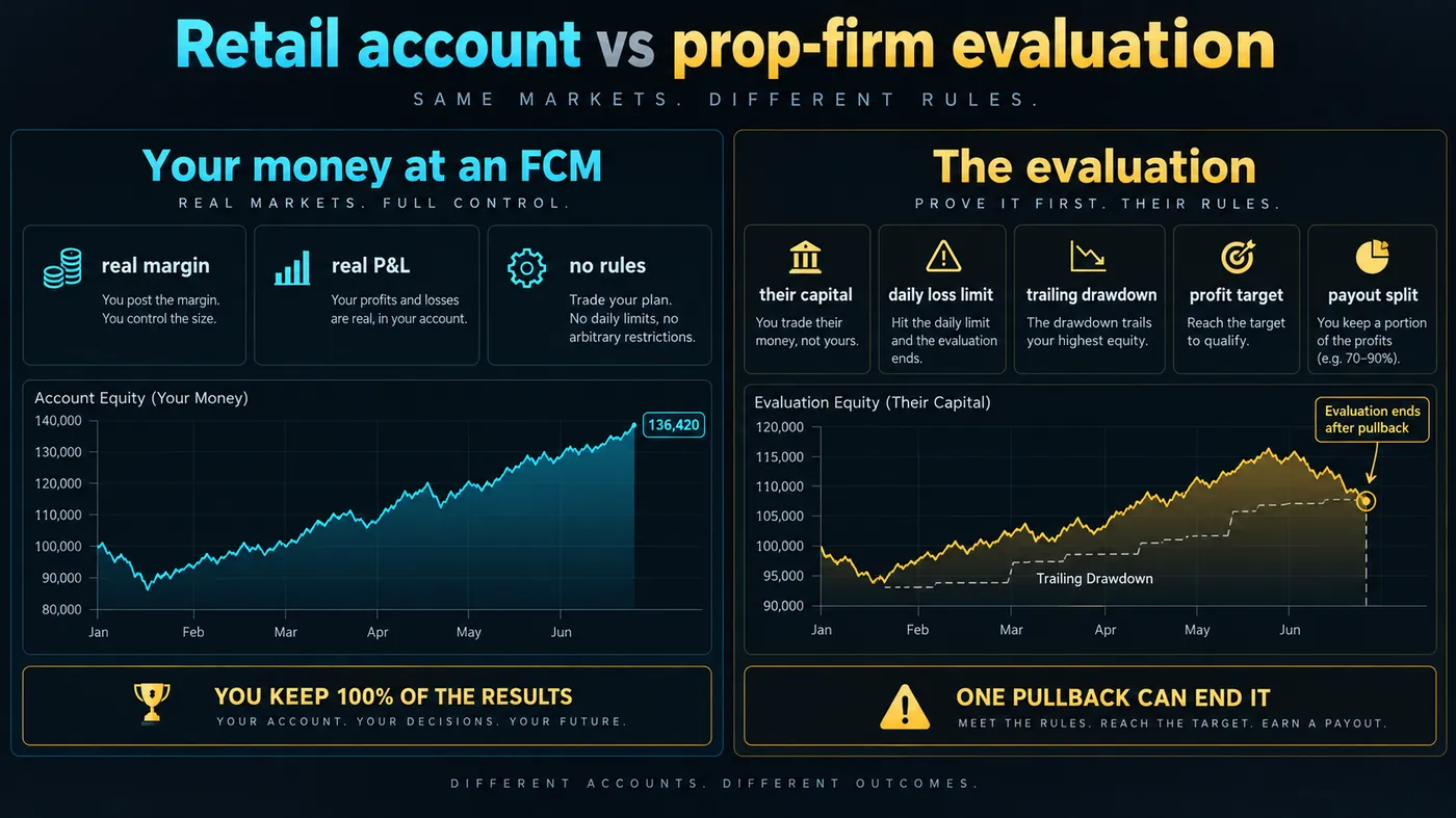 Two columns comparing a retail futures account at an FCM (real margin, real P&L, no rules, keep 100 percent) w Two columns comparing a retail futures account at an FCM (real margin, real P&L, no rules, keep 100 percent) with a prop-firm evaluation (their capital, daily loss limit, trailing drawdown, profit target, payout split), with equity curves showing where the trailing drawdown ends the evaluation