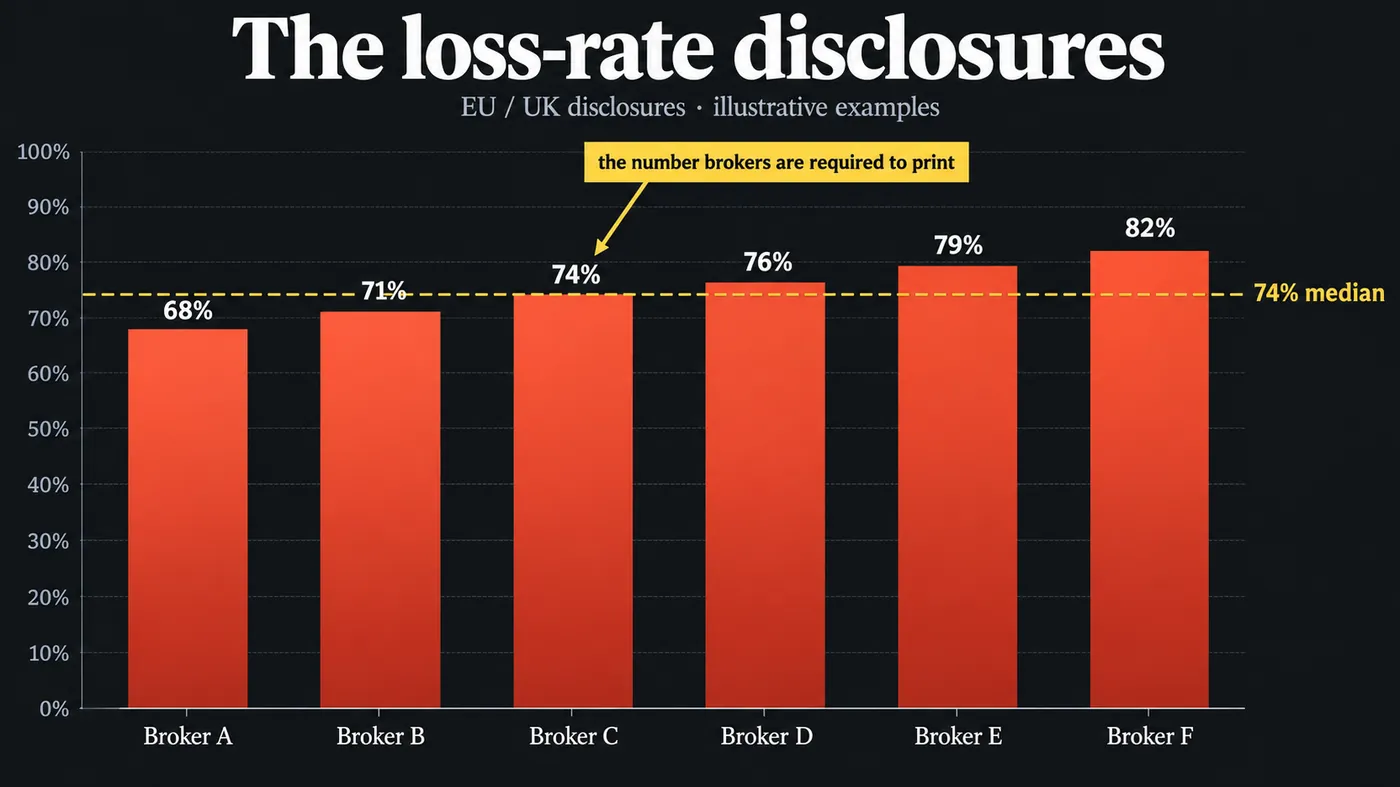 Bar chart of retail loss rates published by six regulated brokers, labelled Broker A to F, ranging from 68 to 82 percent with a dashed line at the 74 percent median, captioned the number brokers are required to print