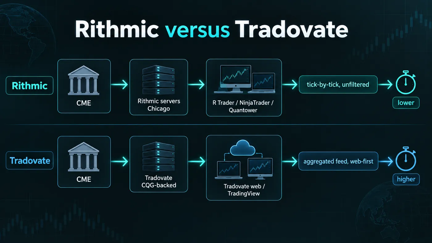 Two parallel flow diagrams on a dark background: the Rithmic path from CME through Rithmic servers in Chicago Two parallel flow diagrams on a dark background: the Rithmic path from CME through Rithmic servers in Chicago to R|Trader, NinjaTrader or Quantower with a tick-by-tick unfiltered tag, and the Tradovate path from CME through Tradovate's CQG-backed infrastructure to the Tradovate web platform or a TradingView connection with an aggregated, web-first tag, with lower and higher latency labels