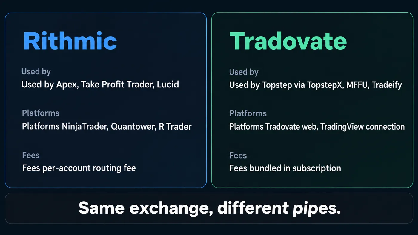 A dark two-column card: Rithmic — used by Apex, Take Profit Trader and Lucid, platforms NinjaTrader, Quantower A dark two-column card: Rithmic — used by Apex, Take Profit Trader and Lucid, platforms NinjaTrader, Quantower and R|Trader, per-account routing fees; Tradovate — used by My Funded Futures and Tradeify, platforms Tradovate web and the TradingView connection, fees bundled in the subscription; bottom strip reading same exchange, different pipes