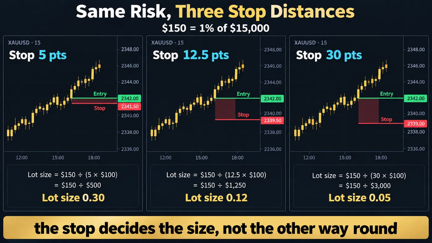 Three XAUUSD 15-minute panels with the same $150 risk and stops of 5, 12.5 and 30 points, producing lot sizes Three XAUUSD 15-minute panels with the same $150 risk and stops of 5, 12.5 and 30 points, producing lot sizes of 0.30, 0.12 and 0.05, captioned the stop decides the size not the other way round